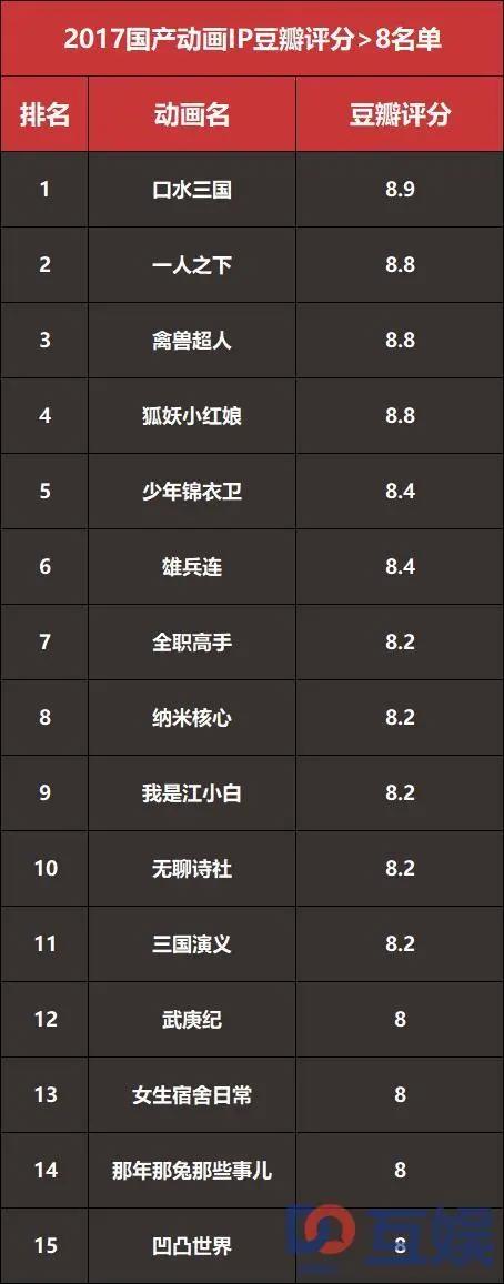 2017国产动画番剧IP报告：66个IP上线，近四成为腾讯系出品