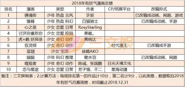 国产漫画的2018：改编作品联动，女性向和玄幻题材，漫改动画番剧等受关注