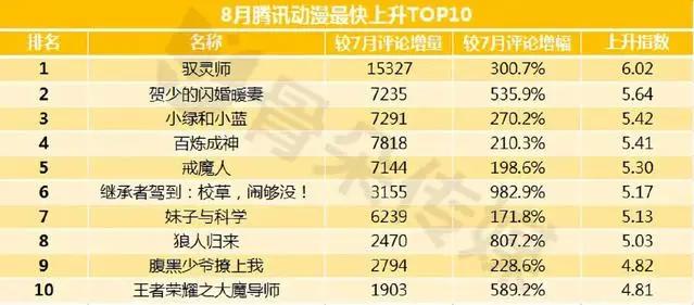 数据月报·漫画篇丨暑期档漫画数据大乱斗，这个夏天不简单！