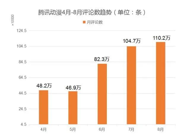 数据月报·漫画篇丨暑期档漫画数据大乱斗，这个夏天不简单！