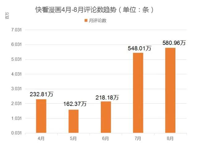 数据月报·漫画篇丨暑期档漫画数据大乱斗，这个夏天不简单！