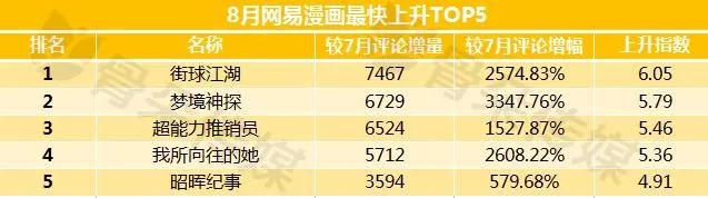 数据月报·漫画篇丨暑期档漫画数据大乱斗，这个夏天不简单！