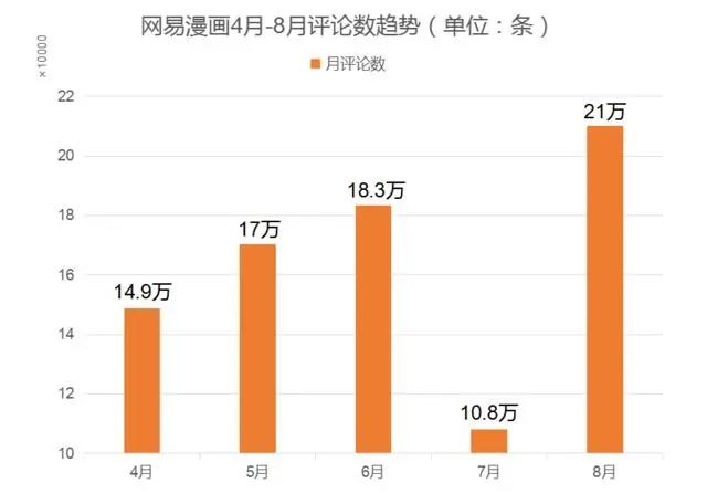 数据月报·漫画篇丨暑期档漫画数据大乱斗，这个夏天不简单！