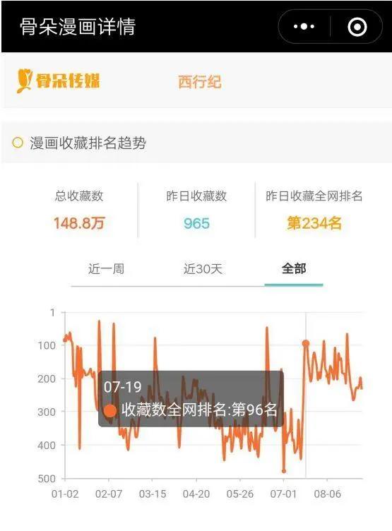 数据月报·漫画篇丨暑期档漫画数据大乱斗，这个夏天不简单！