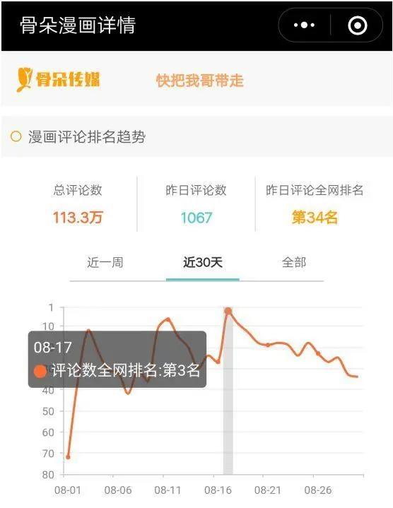 数据月报·漫画篇丨暑期档漫画数据大乱斗，这个夏天不简单！