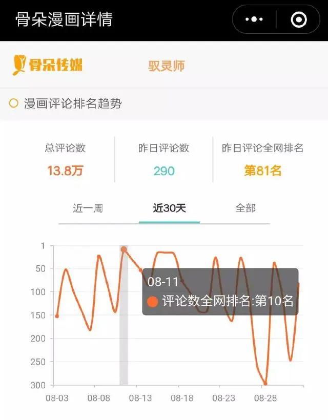 数据月报·漫画篇丨暑期档漫画数据大乱斗，这个夏天不简单！