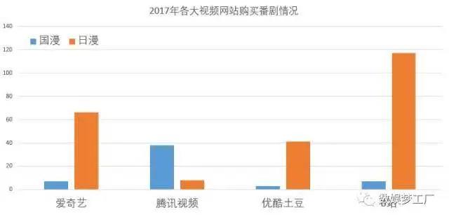 2017年动画番剧年终盘点：b站爱奇艺腾讯优酷策略分化