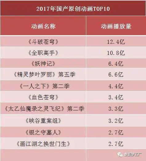 2017年动画番剧年终盘点：b站爱奇艺腾讯优酷策略分化