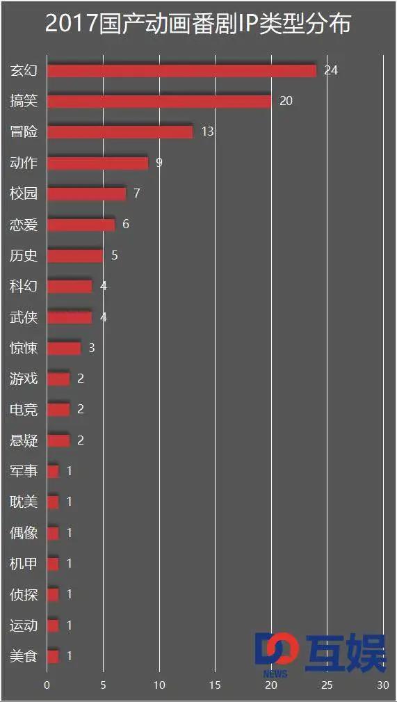 2017年度国产动画番剧报告：腾讯一家独大，占据四成