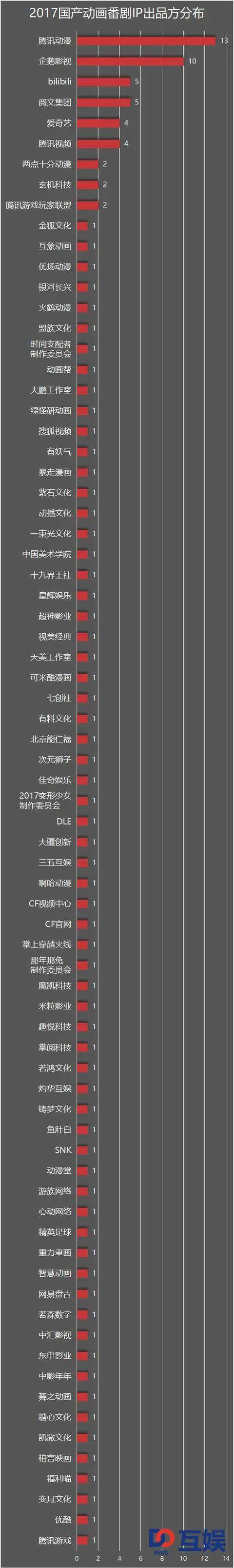 2017年度国产动画番剧报告：腾讯一家独大，占据四成