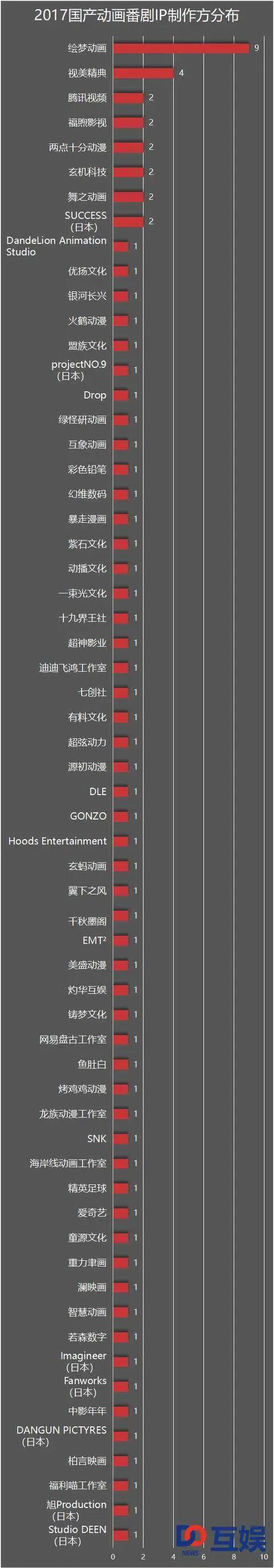 2017年度国产动画番剧报告：腾讯一家独大，占据四成