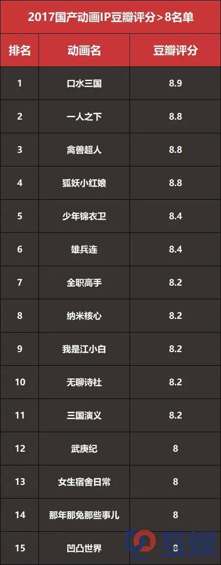 2017年度国产动画番剧报告：腾讯一家独大，占据四成