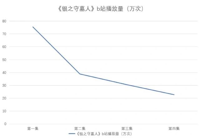 以游戏情节为主线的《银之守墓人》，能改编为一个成功的游戏吗？