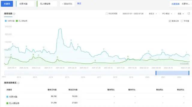 为什么动画《凡人修仙传》的市场表现远不如《斗罗大陆》？