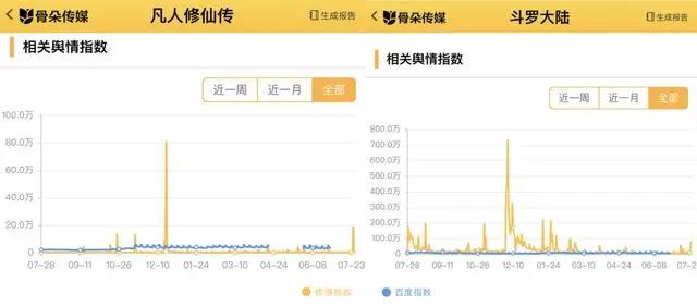 为什么动画《凡人修仙传》的市场表现远不如《斗罗大陆》？