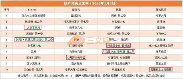 央视动漫集团成立，B站跨年晚会助推市值涨10亿美元