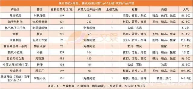 腾讯动漫有妖气快看漫画，这些国产漫画有哪些特点？来看11月榜单