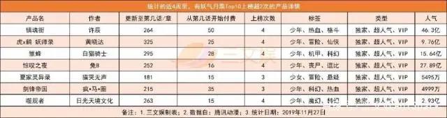 腾讯动漫有妖气快看漫画，这些国产漫画有哪些特点？来看11月榜单