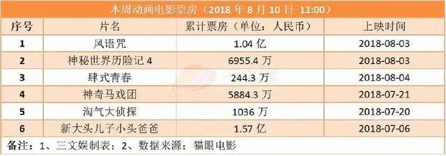 风语咒票房过亿，妙音动漫上半年净利润470万元｜三文娱周刊