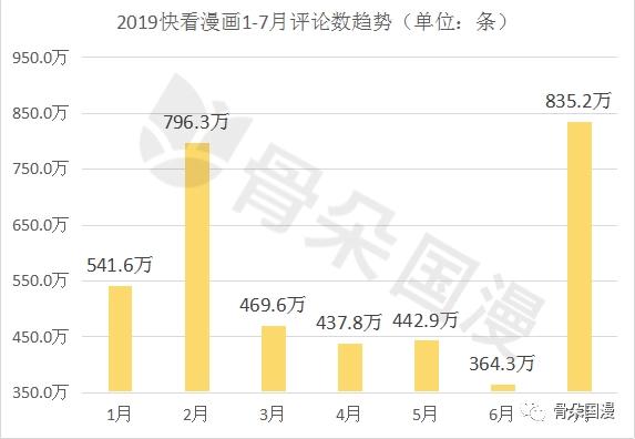 7月漫画数据月报｜多数平台评论数较前月大幅度上升