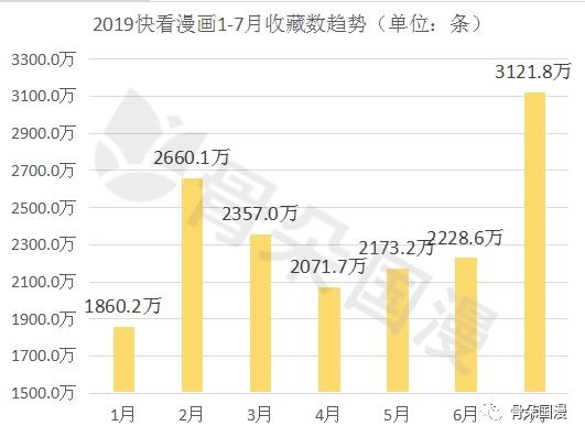 7月漫画数据月报｜多数平台评论数较前月大幅度上升