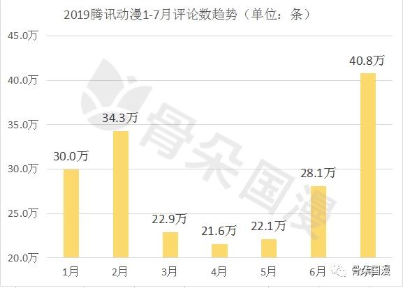 7月漫画数据月报｜多数平台评论数较前月大幅度上升