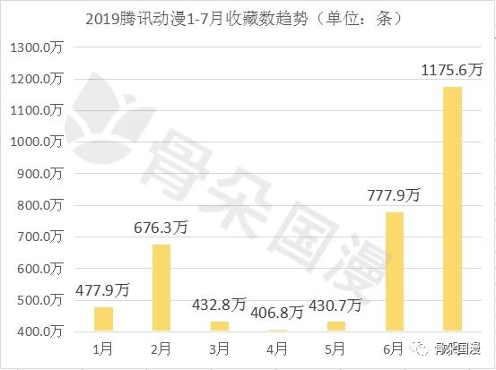 7月漫画数据月报｜多数平台评论数较前月大幅度上升