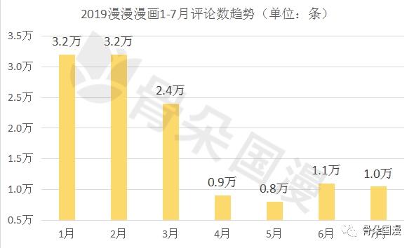 7月漫画数据月报｜多数平台评论数较前月大幅度上升
