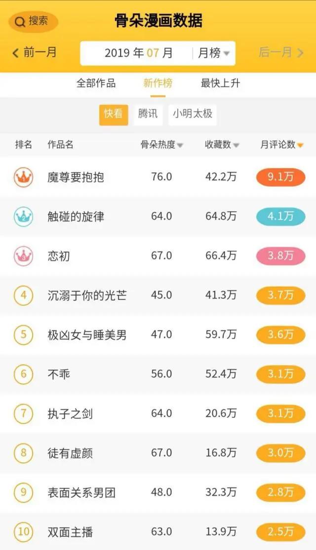 7月漫画数据月报｜多数平台评论数较前月大幅度上升