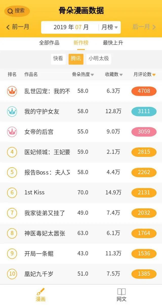 7月漫画数据月报｜多数平台评论数较前月大幅度上升