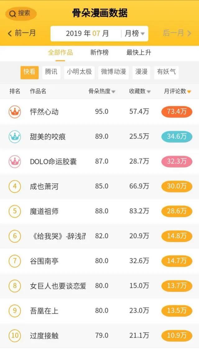7月漫画数据月报｜多数平台评论数较前月大幅度上升