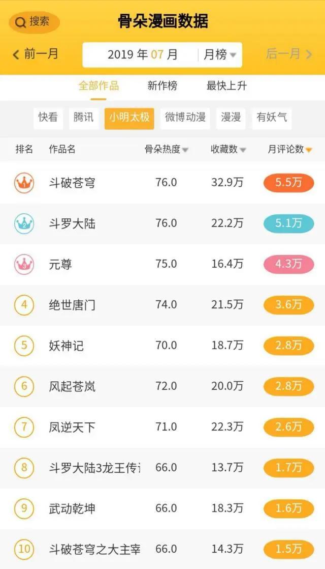 7月漫画数据月报｜多数平台评论数较前月大幅度上升