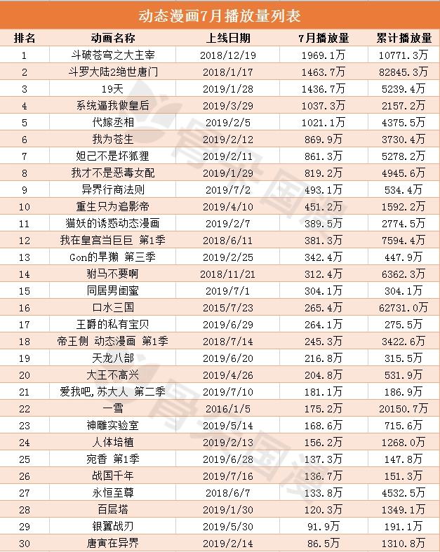 7月漫画数据月报｜多数平台评论数较前月大幅度上升