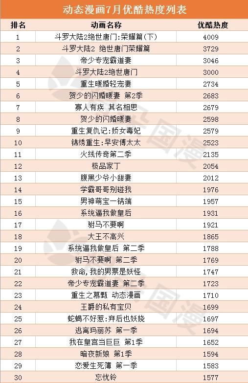 7月漫画数据月报｜多数平台评论数较前月大幅度上升