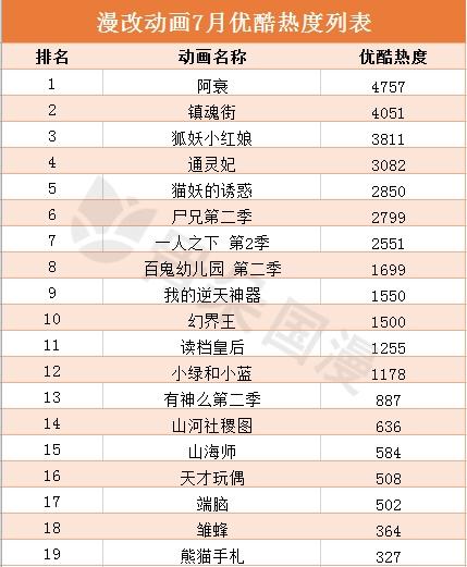 7月漫画数据月报｜多数平台评论数较前月大幅度上升