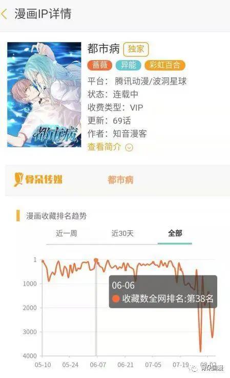 7月漫画数据月报｜多数平台评论数较前月大幅度上升