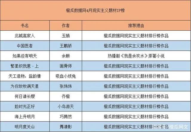 橙瓜数据网2020年4月网络文学行业报告：抗疫题材备受关注