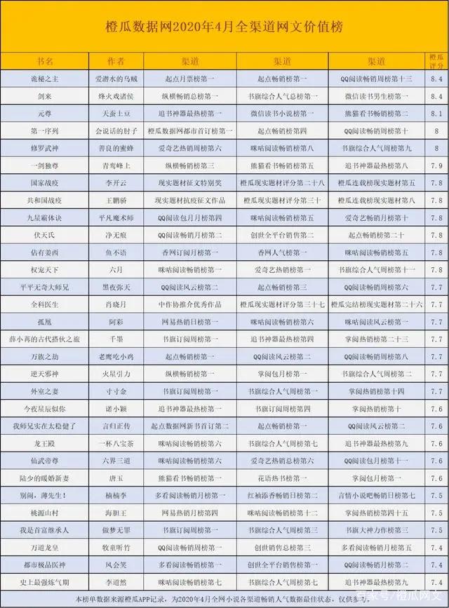 橙瓜数据网2020年4月网络文学行业报告：抗疫题材备受关注