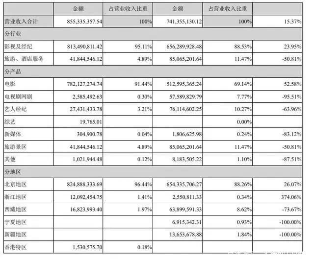 阅文回应作者合约等争议，腾讯阿里等投资华谊兄弟22.9亿