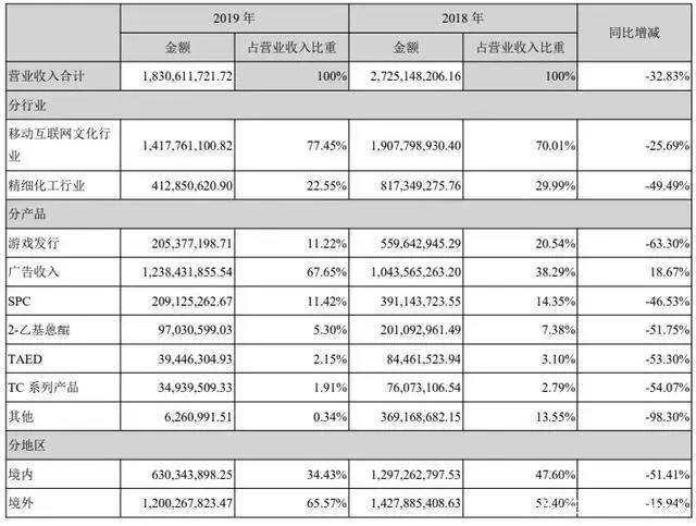 阅文回应作者合约等争议，腾讯阿里等投资华谊兄弟22.9亿