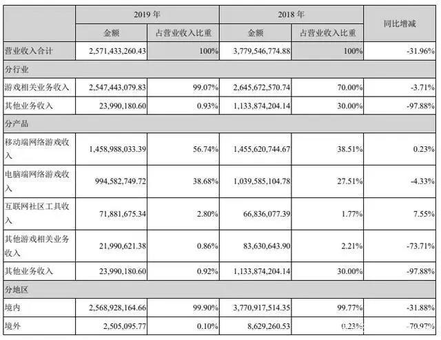 阅文回应作者合约等争议，腾讯阿里等投资华谊兄弟22.9亿