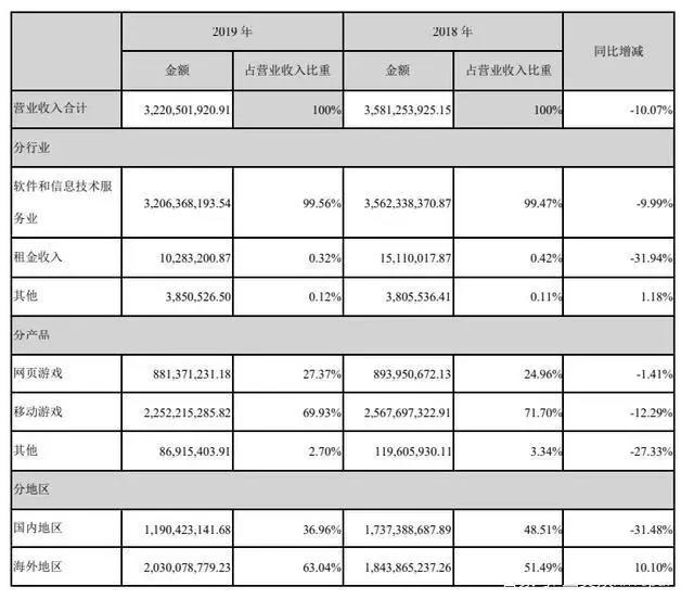 阅文回应作者合约等争议，腾讯阿里等投资华谊兄弟22.9亿