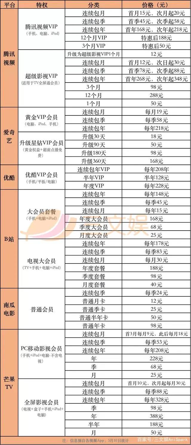 一年会员收入过亿的六大视频平台