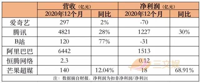 一年会员收入过亿的六大视频平台