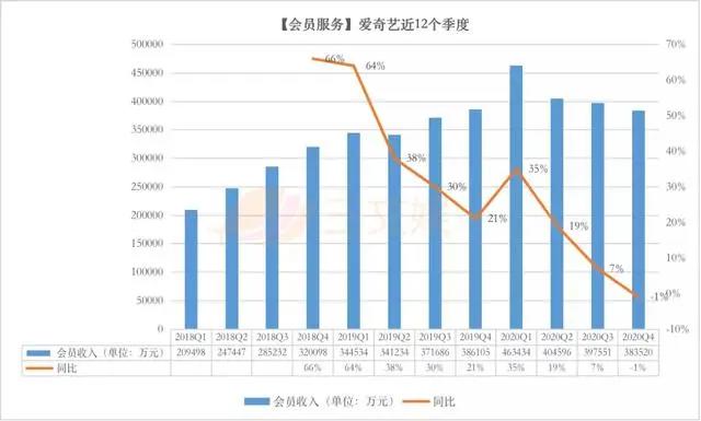 一年会员收入过亿的六大视频平台