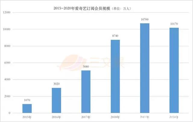 一年会员收入过亿的六大视频平台