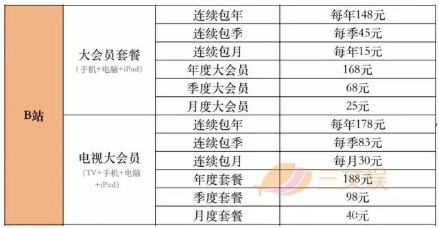 一年会员收入过亿的六大视频平台