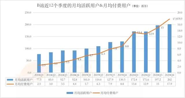 一年会员收入过亿的六大视频平台