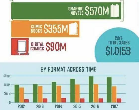 年销售额10.15亿美元，北美漫画市场怎么了？