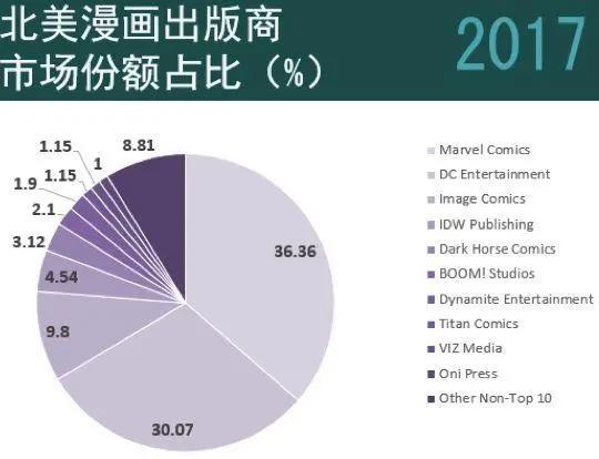 年销售额10.15亿美元，北美漫画市场怎么了？